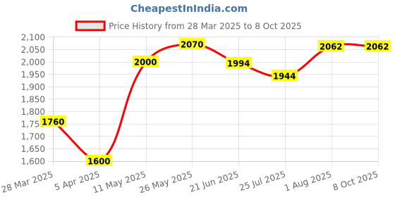 tatacliq.com Powersutra Beige Regular Fit Blazer powersutra Price History Graph from 28 Mar 2025 to 8 Oct 2025