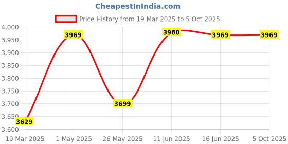 tatacliq.com Powersutra Beige Regular Fit Blazer powersutra Price History Graph from 19 Mar 2025 to 5 Oct 2025