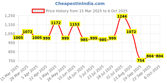 tatacliq.com Powersutra Beige Regular Fit Printed Top powersutra Price History Graph from 15 Mar 2025 to 5 Oct 2025