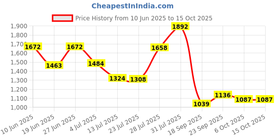 tatacliq.com Powersutra Beige Regular Fit Tops powersutra Price History Graph from 10 Jun 2025 to 14 Oct 2025