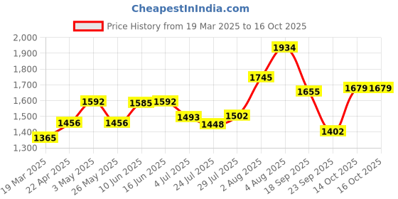 tatacliq.com Powersutra Beige Regular Fit Trousers powersutra Price History Graph from 19 Mar 2025 to 15 Oct 2025
