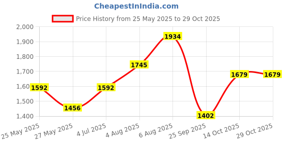 tatacliq.com Powersutra Beige Regular Fit Trousers powersutra Price History Graph from 25 May 2025 to 29 Oct 2025
