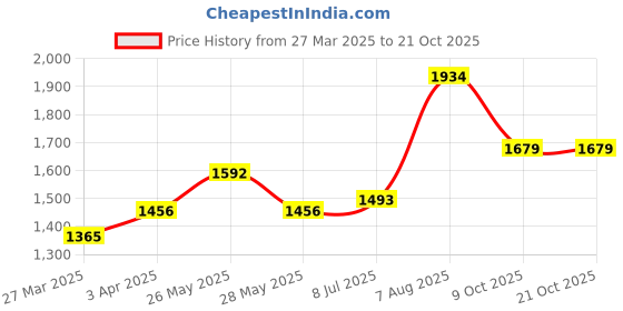 tatacliq.com Powersutra Beige Regular Fit Trousers powersutra Price History Graph from 27 Mar 2025 to 21 Oct 2025