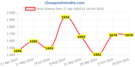 tatacliq.com Powersutra Beige Regular Fit Trousers powersutra Price History Graph from 27 Apr 2025 to 18 Oct 2025