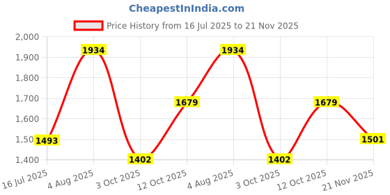 tatacliq.com Powersutra Beige Regular Fit Trousers powersutra Price History Graph from 16 Jul 2025 to 21 Nov 2025
