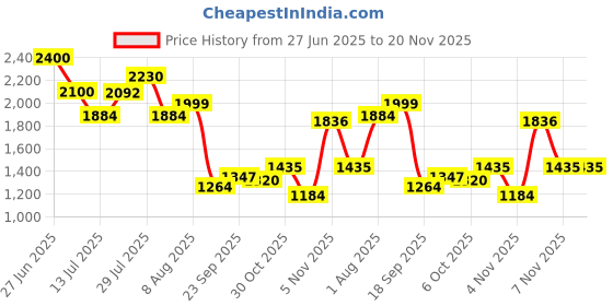 tatacliq.com Powersutra Beige Regular Fit Trousers powersutra Price History Graph from 27 Jun 2025 to 19 Nov 2025