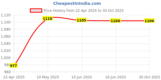 tatacliq.com Powersutra BeigeColor-Block 3/4th sleeve Top powersutra Price History Graph from 22 Apr 2025 to 29 Oct 2025