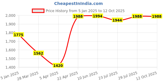 tatacliq.com Powersutra BeigeSolid Full Sleeves Top powersutra Price History Graph from 5 Jan 2025 to 11 Oct 2025