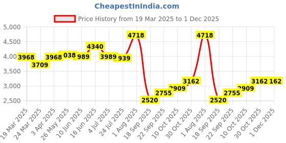 tatacliq.com Powersutra Black Comfort Fit Blazer powersutra Price History Graph from 19 Mar 2025 to 30 Nov 2025