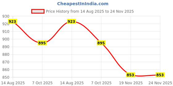 tatacliq.com Powersutra Black Cotton Slim Fit Trouser powersutra Price History Graph from 14 Aug 2025 to 24 Nov 2025