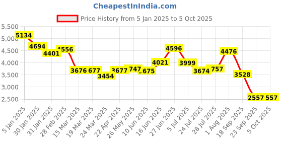 tatacliq.com Powersutra Black Embellished Blazer powersutra Price History Graph from 5 Jan 2025 to 5 Oct 2025