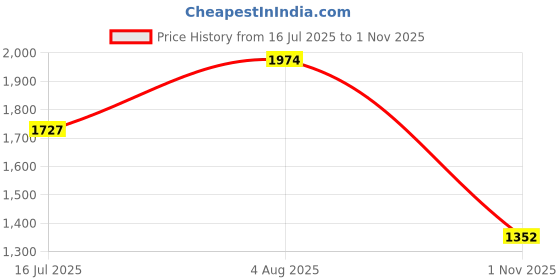 tatacliq.com Powersutra Black Embellished Straight fit Trouser powersutra Price History Graph from 16 Jul 2025 to 1 Nov 2025