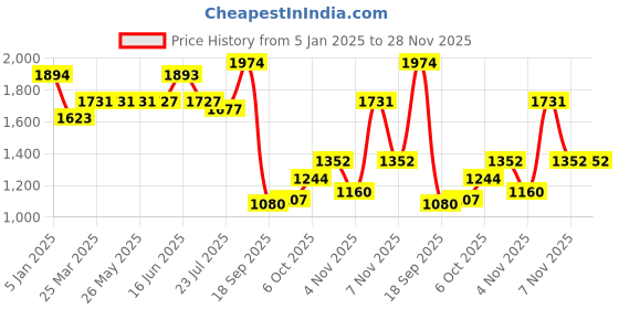 tatacliq.com Powersutra Black Embellished Trouser powersutra Price History Graph from 5 Jan 2025 to 28 Nov 2025