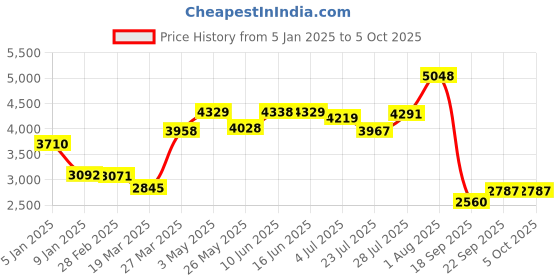 tatacliq.com Powersutra Black Plain Blazer powersutra Price History Graph from 5 Jan 2025 to 5 Oct 2025