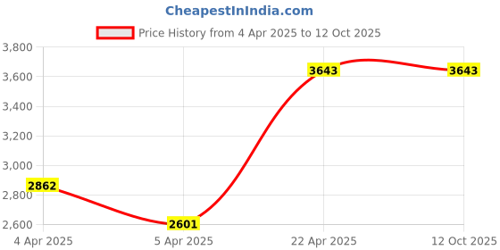 tatacliq.com Powersutra Black Plain Blazer powersutra Price History Graph from 4 Apr 2025 to 12 Oct 2025