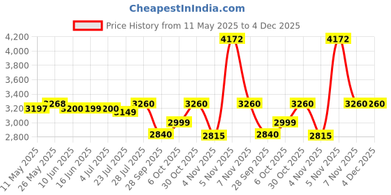 tatacliq.com Powersutra Black Plain Blazer powersutra Price History Graph from 11 May 2025 to 4 Dec 2025