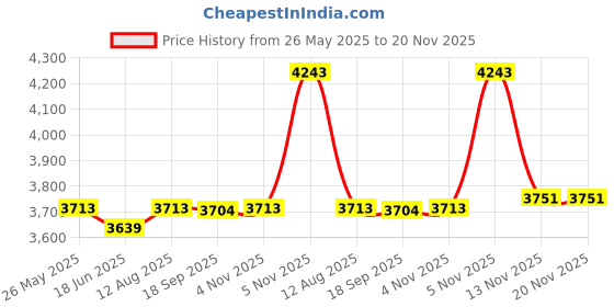 tatacliq.com Powersutra Black Plain Blazer powersutra Price History Graph from 26 May 2025 to 20 Nov 2025