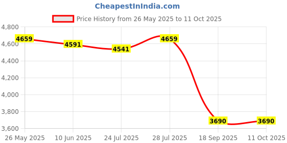tatacliq.com Powersutra Black Plain Blazer With Trouser powersutra Price History Graph from 26 May 2025 to 10 Oct 2025