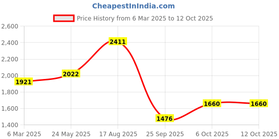 tatacliq.com Powersutra Black Plain Dress powersutra Price History Graph from 6 Mar 2025 to 12 Oct 2025
