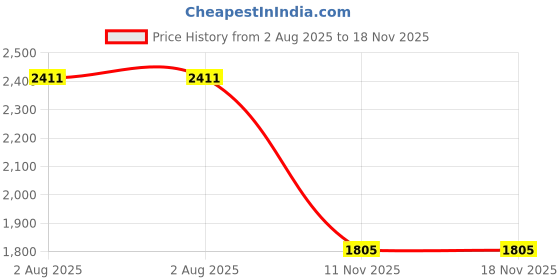 tatacliq.com Powersutra Black Plain Dress powersutra Price History Graph from 2 Aug 2025 to 17 Nov 2025
