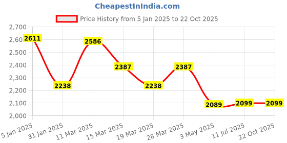 tatacliq.com Powersutra Black Plain Trouser powersutra Price History Graph from 5 Jan 2025 to 21 Oct 2025