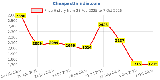 tatacliq.com Powersutra Black Plain Trouser powersutra Price History Graph from 28 Feb 2025 to 7 Oct 2025