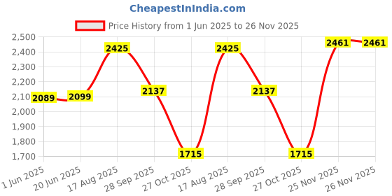 tatacliq.com Powersutra Black Plain Trouser powersutra Price History Graph from 1 Jun 2025 to 25 Nov 2025