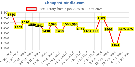 tatacliq.com Powersutra Black Polyester Flared Trouser powersutra Price History Graph from 5 Jan 2025 to 10 Oct 2025
