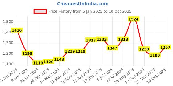 tatacliq.com Powersutra Black Polyester Regular Fit Trouser powersutra Price History Graph from 5 Jan 2025 to 9 Oct 2025
