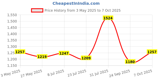 tatacliq.com Powersutra Black Polyester Regular Fit Trouser powersutra Price History Graph from 3 May 2025 to 7 Oct 2025