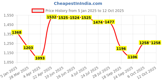 tatacliq.com Powersutra Black Polyester Slim Fit Trouser powersutra Price History Graph from 5 Jan 2025 to 12 Oct 2025