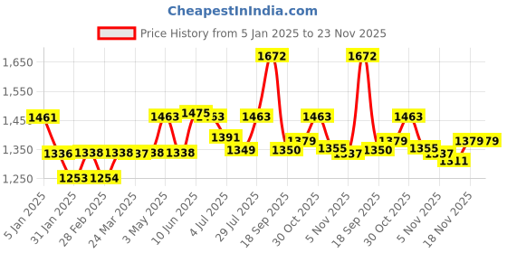 tatacliq.com Powersutra Black Polyester Straight Fit Trouser powersutra Price History Graph from 5 Jan 2025 to 22 Nov 2025
