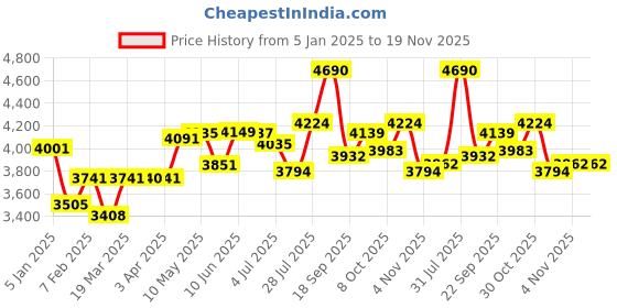 tatacliq.com Powersutra Black Polyviscose Regular Fit Blazer powersutra Price History Graph from 5 Jan 2025 to 18 Nov 2025