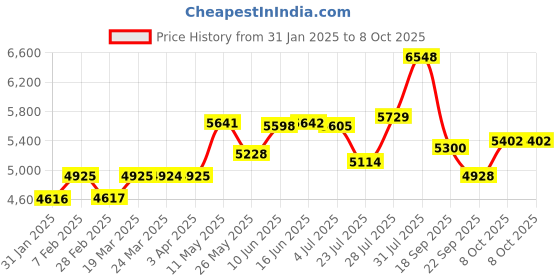 tatacliq.com Powersutra Black Polyviscose Regular Fit Formal Suit powersutra Price History Graph from 31 Jan 2025 to 8 Oct 2025