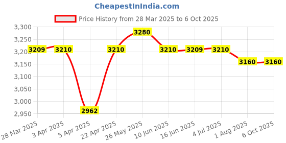tatacliq.com Powersutra Black Regular Fit Blazer powersutra Price History Graph from 28 Mar 2025 to 6 Oct 2025