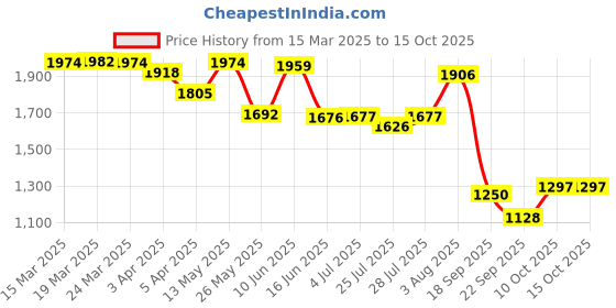 tatacliq.com Powersutra Black Regular Fit Dress powersutra Price History Graph from 15 Mar 2025 to 15 Oct 2025