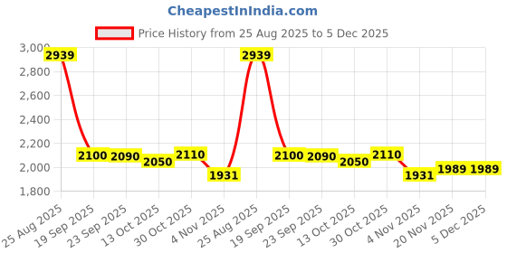 tatacliq.com Powersutra Black Regular Fit Dress powersutra Price History Graph from 25 Aug 2025 to 4 Dec 2025