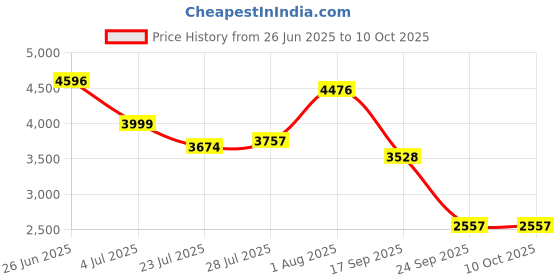 tatacliq.com Powersutra Black Regular Fit Embellished Blazer powersutra Price History Graph from 26 Jun 2025 to 10 Oct 2025