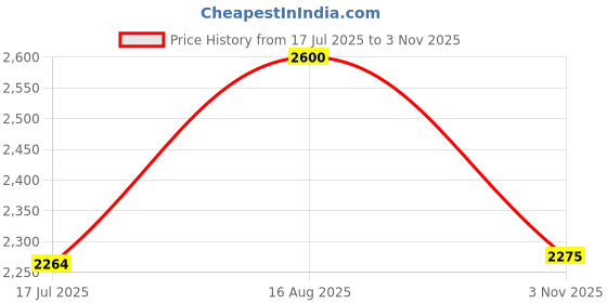 tatacliq.com Powersutra Black Regular Fit Floral Print Dress powersutra Price History Graph from 17 Jul 2025 to 3 Nov 2025