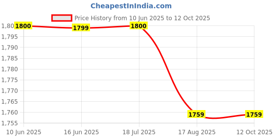 tatacliq.com Powersutra Black Regular Fit Jumpsuit powersutra Price History Graph from 10 Jun 2025 to 12 Oct 2025