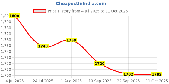 tatacliq.com Powersutra Black Regular Fit Jumpsuit powersutra Price History Graph from 4 Jul 2025 to 10 Oct 2025