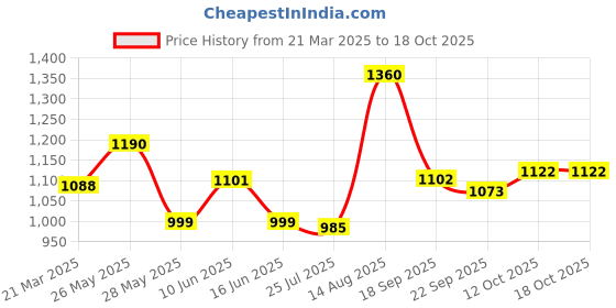 tatacliq.com Powersutra Black Regular Fit Skirt powersutra Price History Graph from 21 Mar 2025 to 17 Oct 2025