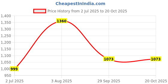 tatacliq.com Powersutra Black Regular Fit Skirt powersutra Price History Graph from 2 Jul 2025 to 20 Oct 2025