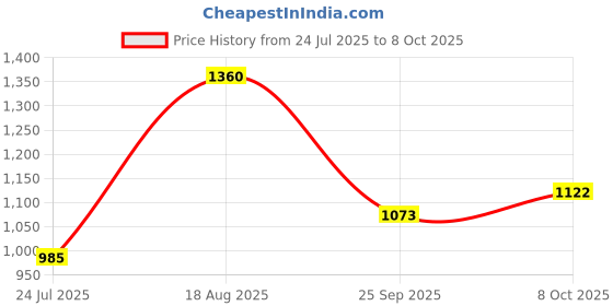 tatacliq.com Powersutra Black Regular Fit Skirt powersutra Price History Graph from 24 Jul 2025 to 8 Oct 2025
