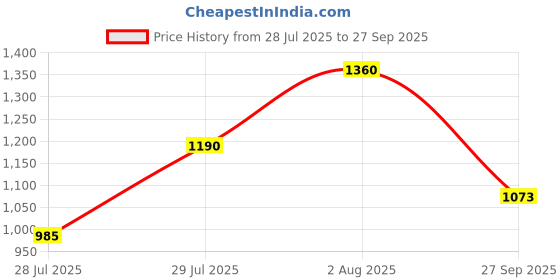 tatacliq.com Powersutra Black Regular Fit Skirt powersutra Price History Graph from 28 Jul 2025 to 27 Sep 2025