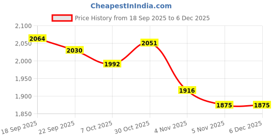 tatacliq.com Powersutra Black Regular Fit Skirt powersutra Price History Graph from 18 Sep 2025 to 4 Dec 2025