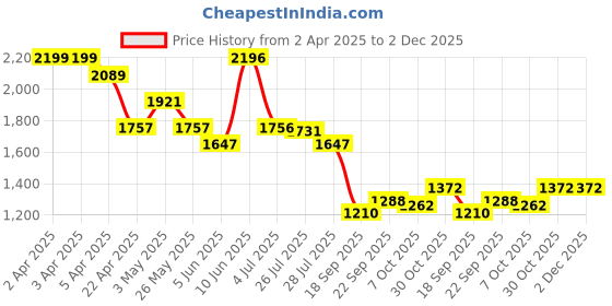 tatacliq.com Powersutra Black Regular Fit Striped Top powersutra Price History Graph from 2 Apr 2025 to 2 Dec 2025