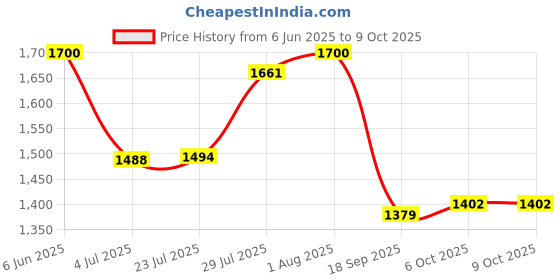 tatacliq.com Powersutra Black Regular Fit Top powersutra Price History Graph from 6 Jun 2025 to 9 Oct 2025