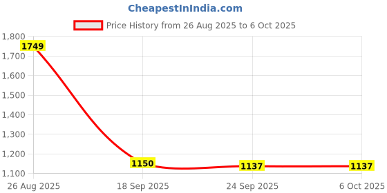tatacliq.com Powersutra Black Regular Fit Top powersutra Price History Graph from 26 Aug 2025 to 6 Oct 2025