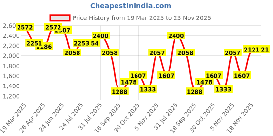 tatacliq.com Powersutra Black Regular Fit Trousers powersutra Price History Graph from 19 Mar 2025 to 22 Nov 2025